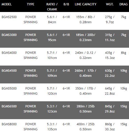 Daiwa BG Mag Sealed Saltwater Spinning Reels / Fixed Spool - All Sizes