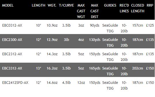 New Daiwa Emblem Carp Fishing Rods - All Models / Test Curves