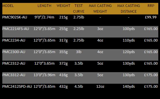 New Daiwa Powermesh Carp Fishing Rod - All Test Curves / Models